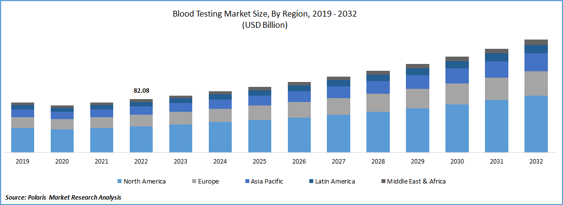 Blood Testing Market Size